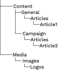 Content structure Content structure